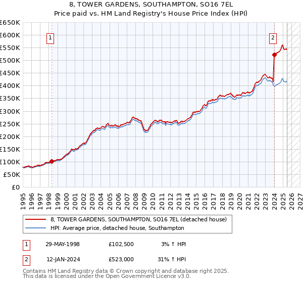 8, TOWER GARDENS, SOUTHAMPTON, SO16 7EL: Price paid vs HM Land Registry's House Price Index