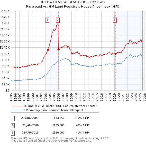 8, TOWER VIEW, BLACKPOOL, FY2 0WS: Price paid vs HM Land Registry's House Price Index