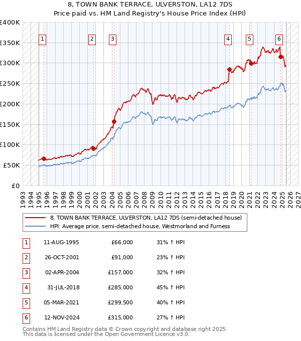 8, TOWN BANK TERRACE, ULVERSTON, LA12 7DS: Price paid vs HM Land Registry's House Price Index