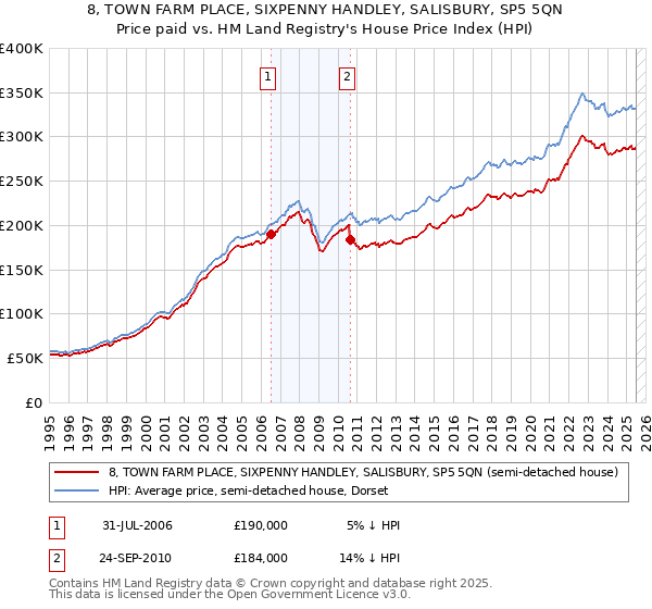 8, TOWN FARM PLACE, SIXPENNY HANDLEY, SALISBURY, SP5 5QN: Price paid vs HM Land Registry's House Price Index