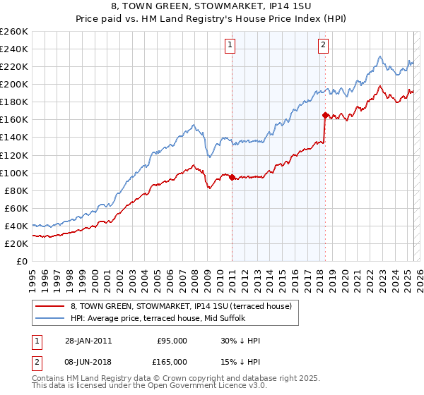 8, TOWN GREEN, STOWMARKET, IP14 1SU: Price paid vs HM Land Registry's House Price Index