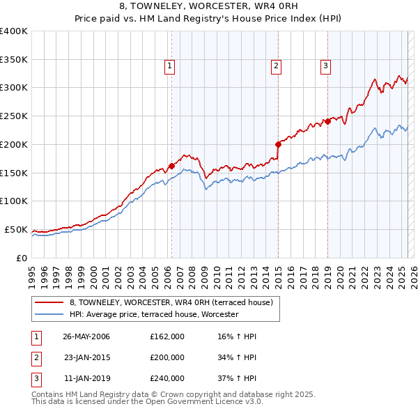 8, TOWNELEY, WORCESTER, WR4 0RH: Price paid vs HM Land Registry's House Price Index