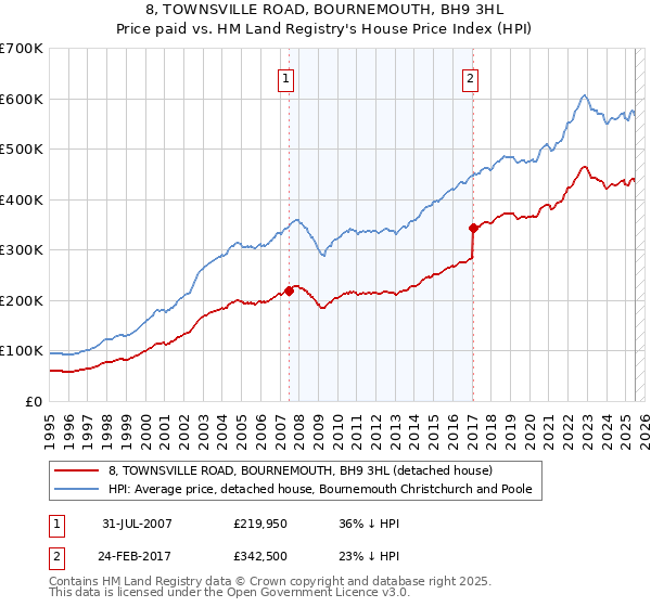 8, TOWNSVILLE ROAD, BOURNEMOUTH, BH9 3HL: Price paid vs HM Land Registry's House Price Index