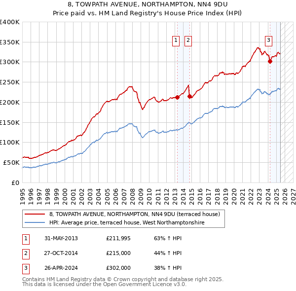 8, TOWPATH AVENUE, NORTHAMPTON, NN4 9DU: Price paid vs HM Land Registry's House Price Index