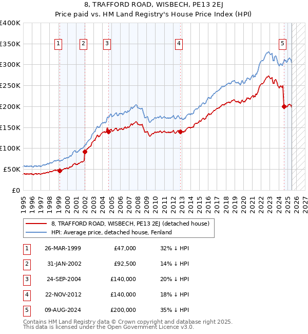 8, TRAFFORD ROAD, WISBECH, PE13 2EJ: Price paid vs HM Land Registry's House Price Index