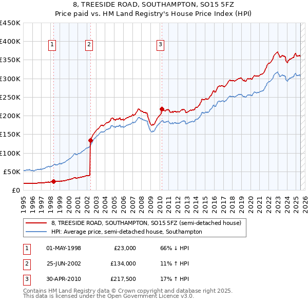 8, TREESIDE ROAD, SOUTHAMPTON, SO15 5FZ: Price paid vs HM Land Registry's House Price Index