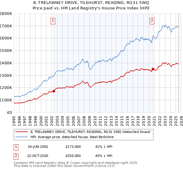 8, TRELAWNEY DRIVE, TILEHURST, READING, RG31 5WQ: Price paid vs HM Land Registry's House Price Index