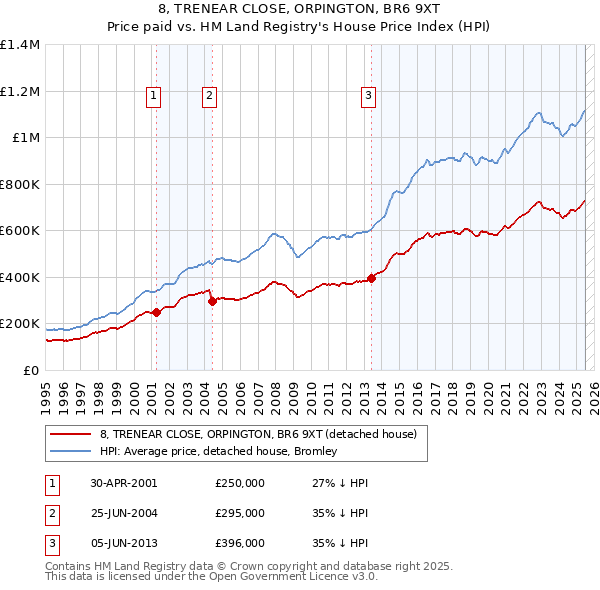 8, TRENEAR CLOSE, ORPINGTON, BR6 9XT: Price paid vs HM Land Registry's House Price Index