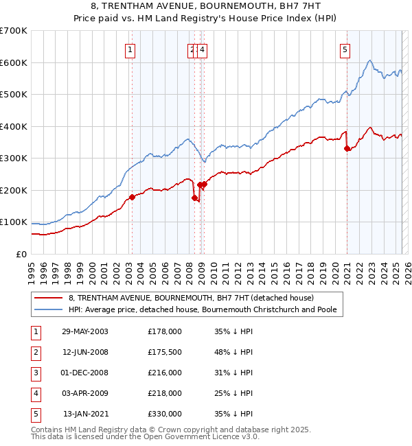 8, TRENTHAM AVENUE, BOURNEMOUTH, BH7 7HT: Price paid vs HM Land Registry's House Price Index