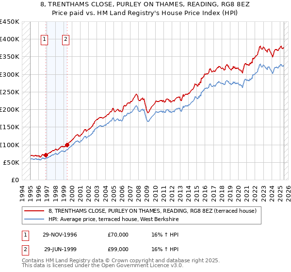 8, TRENTHAMS CLOSE, PURLEY ON THAMES, READING, RG8 8EZ: Price paid vs HM Land Registry's House Price Index