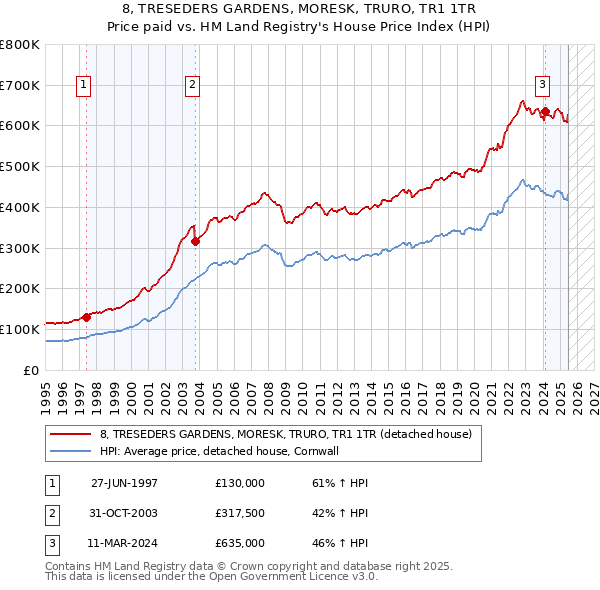 8, TRESEDERS GARDENS, MORESK, TRURO, TR1 1TR: Price paid vs HM Land Registry's House Price Index
