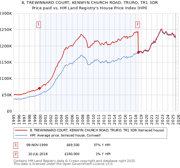 8, TREWINNARD COURT, KENWYN CHURCH ROAD, TRURO, TR1 3DR: Price paid vs HM Land Registry's House Price Index