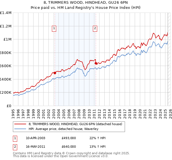 8, TRIMMERS WOOD, HINDHEAD, GU26 6PN: Price paid vs HM Land Registry's House Price Index