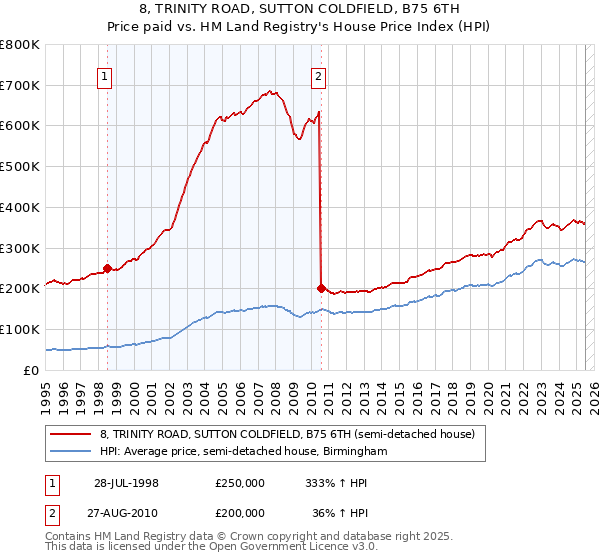 8, TRINITY ROAD, SUTTON COLDFIELD, B75 6TH: Price paid vs HM Land Registry's House Price Index