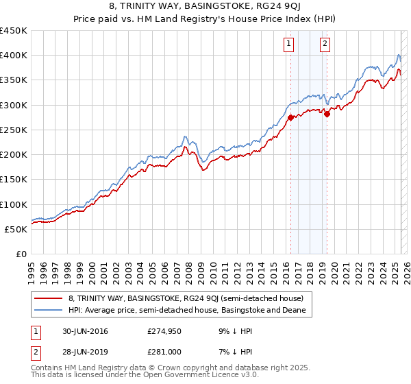 8, TRINITY WAY, BASINGSTOKE, RG24 9QJ: Price paid vs HM Land Registry's House Price Index