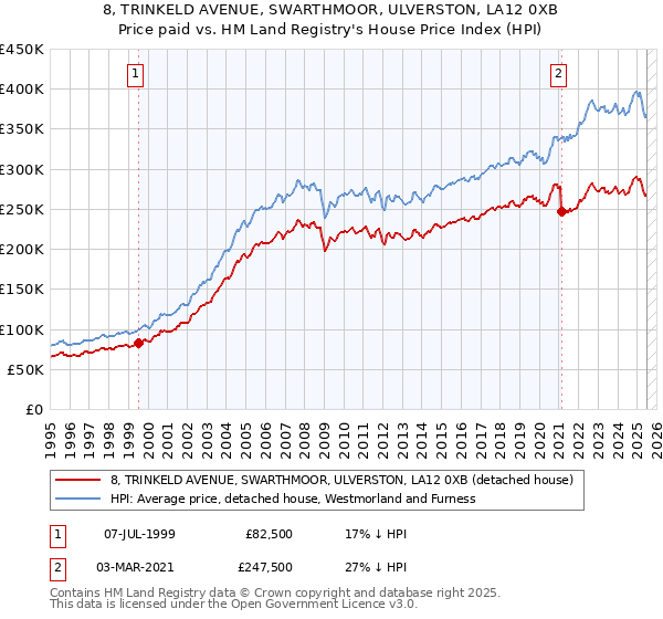 8, TRINKELD AVENUE, SWARTHMOOR, ULVERSTON, LA12 0XB: Price paid vs HM Land Registry's House Price Index
