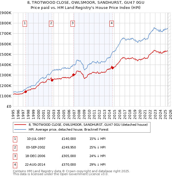 8, TROTWOOD CLOSE, OWLSMOOR, SANDHURST, GU47 0GU: Price paid vs HM Land Registry's House Price Index