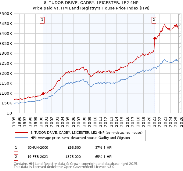 8, TUDOR DRIVE, OADBY, LEICESTER, LE2 4NP: Price paid vs HM Land Registry's House Price Index