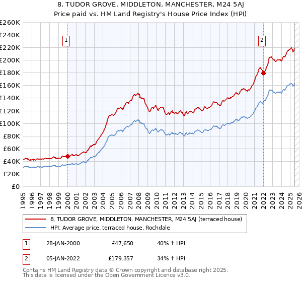 8, TUDOR GROVE, MIDDLETON, MANCHESTER, M24 5AJ: Price paid vs HM Land Registry's House Price Index