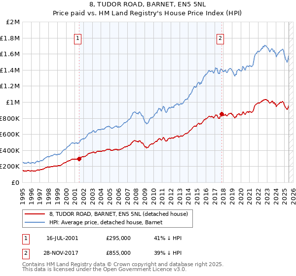 8, TUDOR ROAD, BARNET, EN5 5NL: Price paid vs HM Land Registry's House Price Index