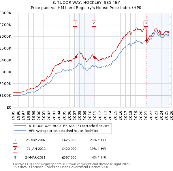 8, TUDOR WAY, HOCKLEY, SS5 4EY: Price paid vs HM Land Registry's House Price Index