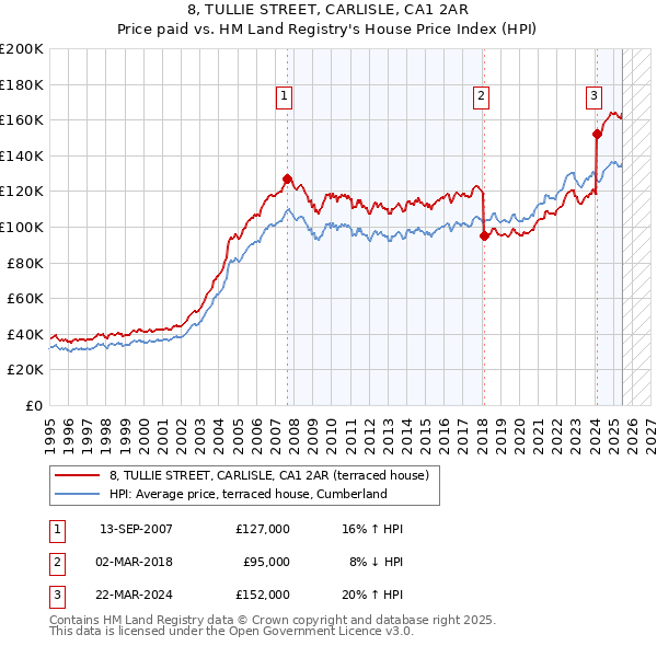 8, TULLIE STREET, CARLISLE, CA1 2AR: Price paid vs HM Land Registry's House Price Index