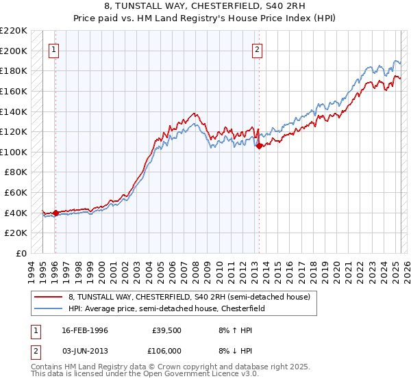 8, TUNSTALL WAY, CHESTERFIELD, S40 2RH: Price paid vs HM Land Registry's House Price Index