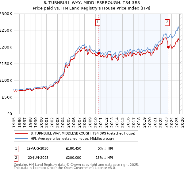 8, TURNBULL WAY, MIDDLESBROUGH, TS4 3RS: Price paid vs HM Land Registry's House Price Index