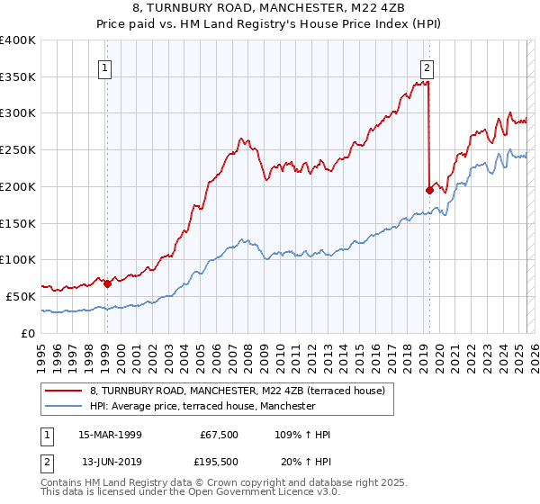 8, TURNBURY ROAD, MANCHESTER, M22 4ZB: Price paid vs HM Land Registry's House Price Index