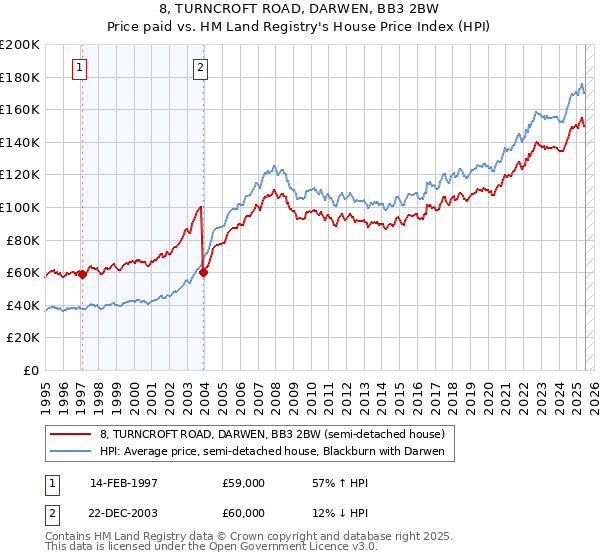 8, TURNCROFT ROAD, DARWEN, BB3 2BW: Price paid vs HM Land Registry's House Price Index