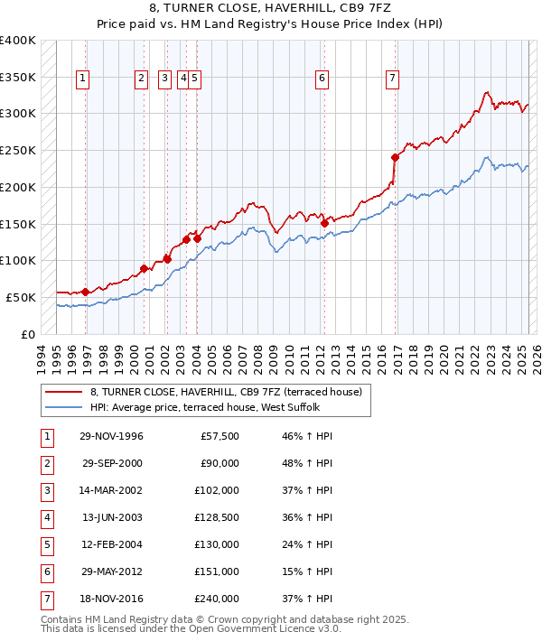 8, TURNER CLOSE, HAVERHILL, CB9 7FZ: Price paid vs HM Land Registry's House Price Index