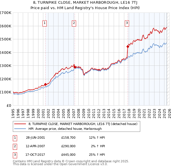 8, TURNPIKE CLOSE, MARKET HARBOROUGH, LE16 7TJ: Price paid vs HM Land Registry's House Price Index
