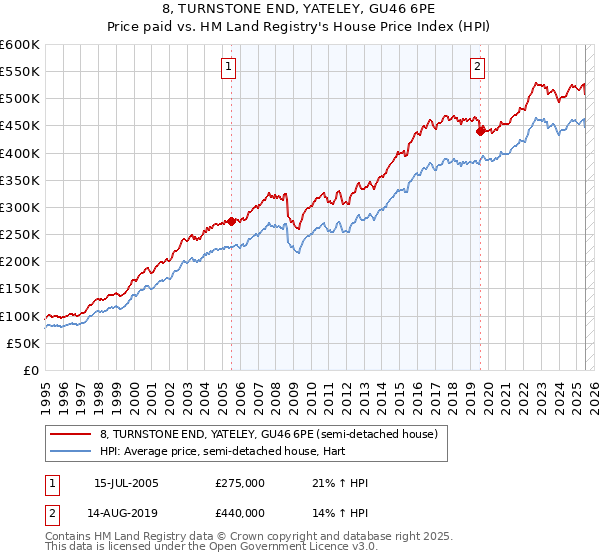8, TURNSTONE END, YATELEY, GU46 6PE: Price paid vs HM Land Registry's House Price Index
