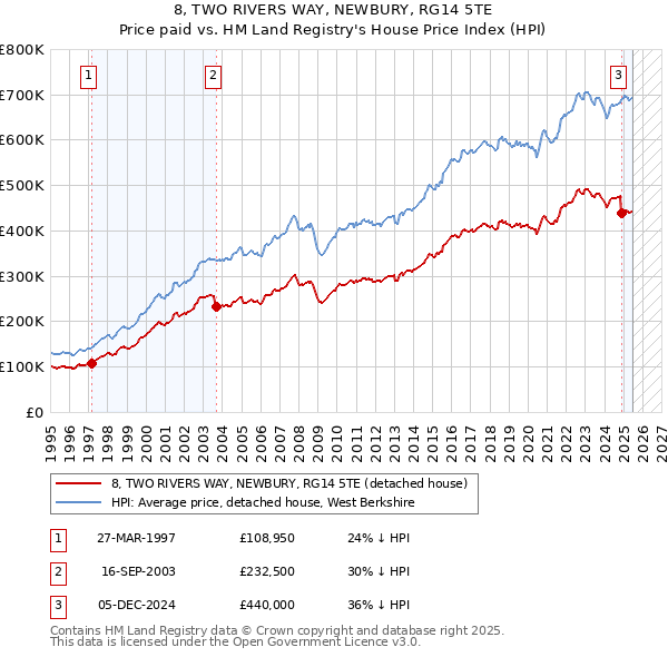 8, TWO RIVERS WAY, NEWBURY, RG14 5TE: Price paid vs HM Land Registry's House Price Index