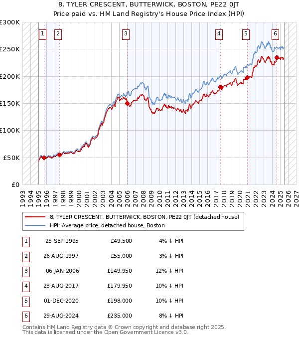 8, TYLER CRESCENT, BUTTERWICK, BOSTON, PE22 0JT: Price paid vs HM Land Registry's House Price Index