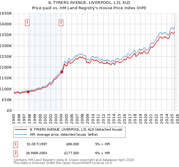 8, TYRERS AVENUE, LIVERPOOL, L31 4LD: Price paid vs HM Land Registry's House Price Index