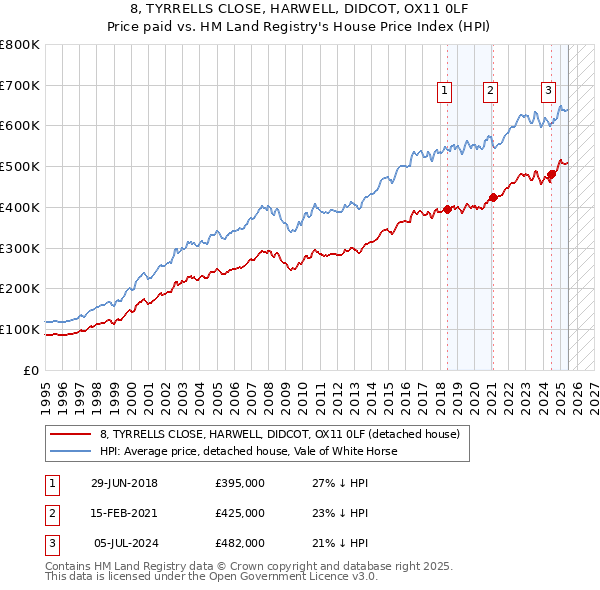 8, TYRRELLS CLOSE, HARWELL, DIDCOT, OX11 0LF: Price paid vs HM Land Registry's House Price Index