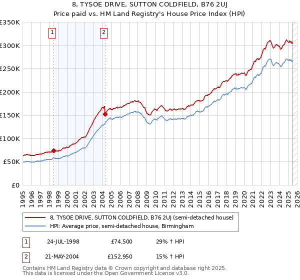 8, TYSOE DRIVE, SUTTON COLDFIELD, B76 2UJ: Price paid vs HM Land Registry's House Price Index