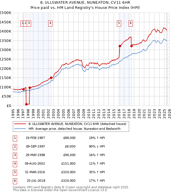 8, ULLSWATER AVENUE, NUNEATON, CV11 6HR: Price paid vs HM Land Registry's House Price Index