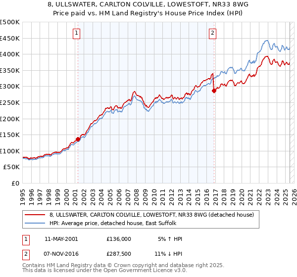 8, ULLSWATER, CARLTON COLVILLE, LOWESTOFT, NR33 8WG: Price paid vs HM Land Registry's House Price Index
