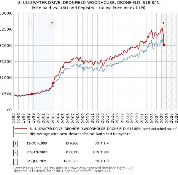 8, ULLSWATER DRIVE, DRONFIELD WOODHOUSE, DRONFIELD, S18 8PN: Price paid vs HM Land Registry's House Price Index