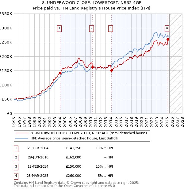 8, UNDERWOOD CLOSE, LOWESTOFT, NR32 4GE: Price paid vs HM Land Registry's House Price Index