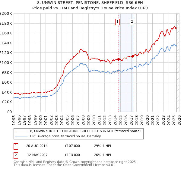 8, UNWIN STREET, PENISTONE, SHEFFIELD, S36 6EH: Price paid vs HM Land Registry's House Price Index