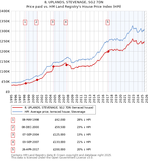 8, UPLANDS, STEVENAGE, SG2 7DN: Price paid vs HM Land Registry's House Price Index