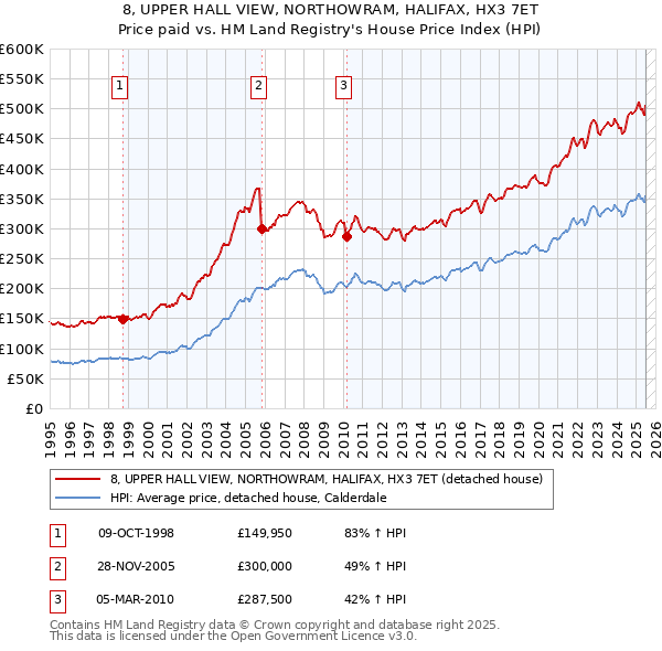 8, UPPER HALL VIEW, NORTHOWRAM, HALIFAX, HX3 7ET: Price paid vs HM Land Registry's House Price Index