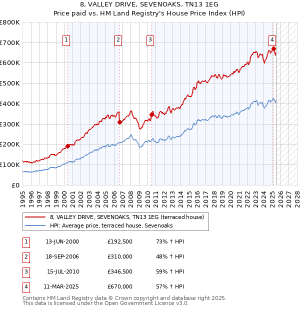8, VALLEY DRIVE, SEVENOAKS, TN13 1EG: Price paid vs HM Land Registry's House Price Index