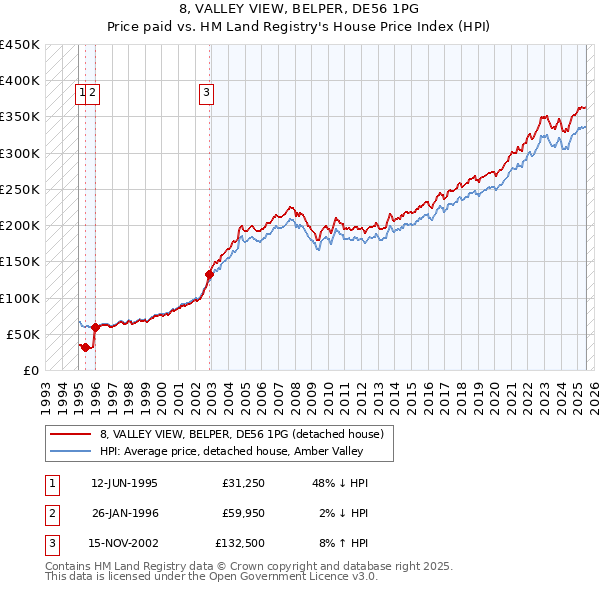 8, VALLEY VIEW, BELPER, DE56 1PG: Price paid vs HM Land Registry's House Price Index