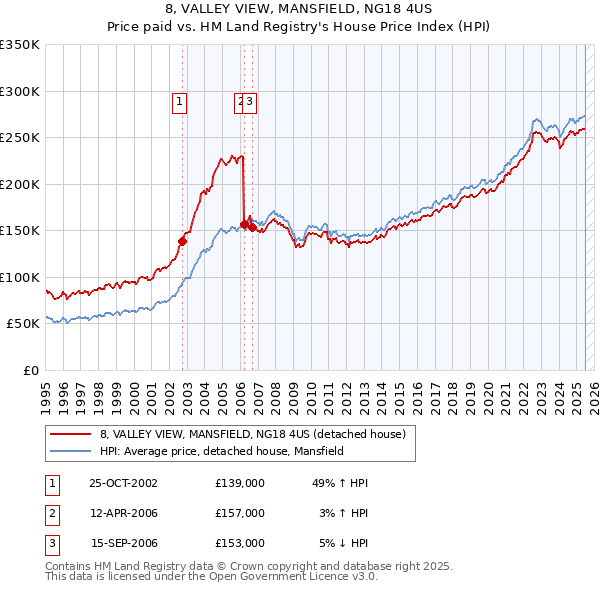 8, VALLEY VIEW, MANSFIELD, NG18 4US: Price paid vs HM Land Registry's House Price Index