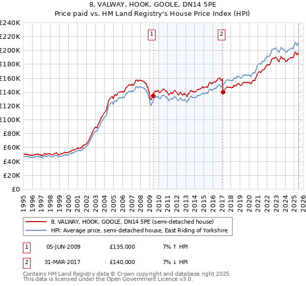 8, VALWAY, HOOK, GOOLE, DN14 5PE: Price paid vs HM Land Registry's House Price Index
