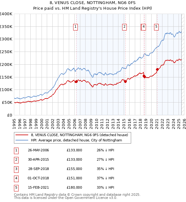 8, VENUS CLOSE, NOTTINGHAM, NG6 0FS: Price paid vs HM Land Registry's House Price Index